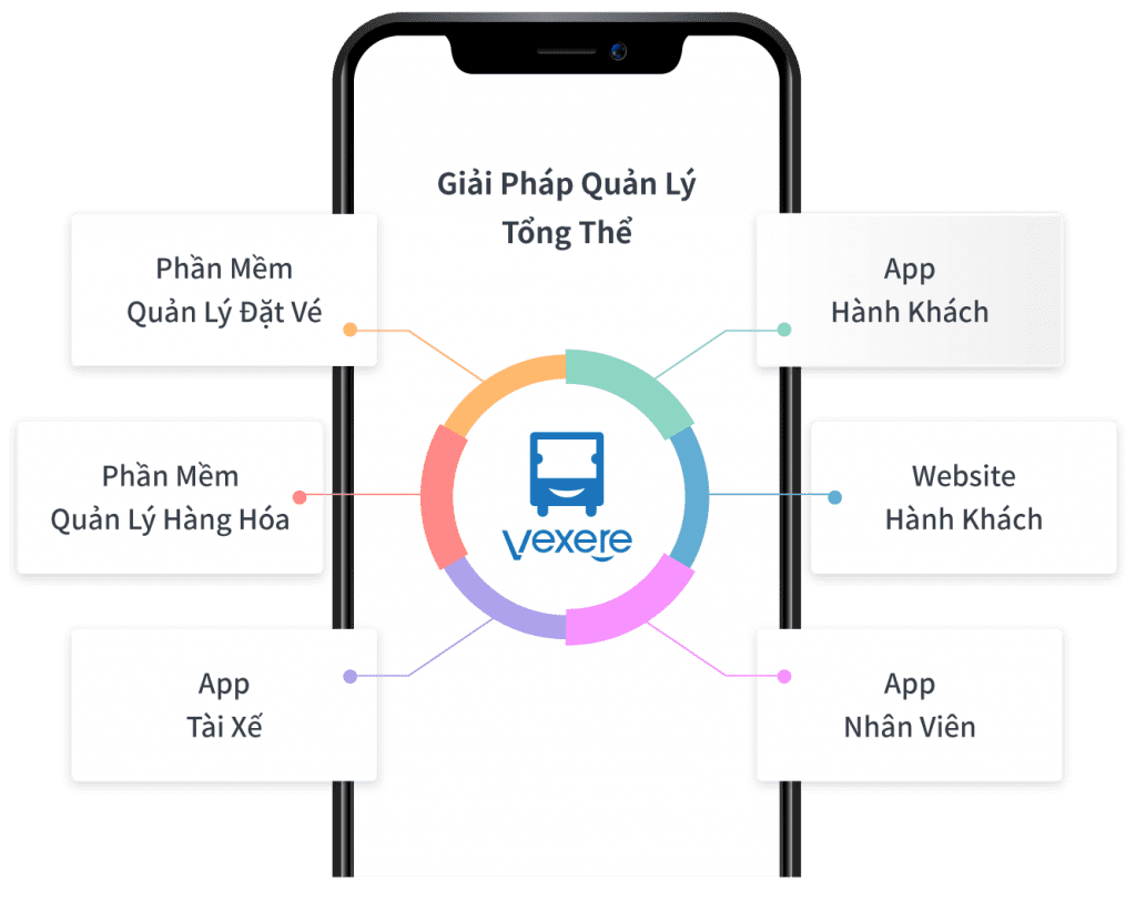 Phần Mềm Nhà Xe VeXeRe 1